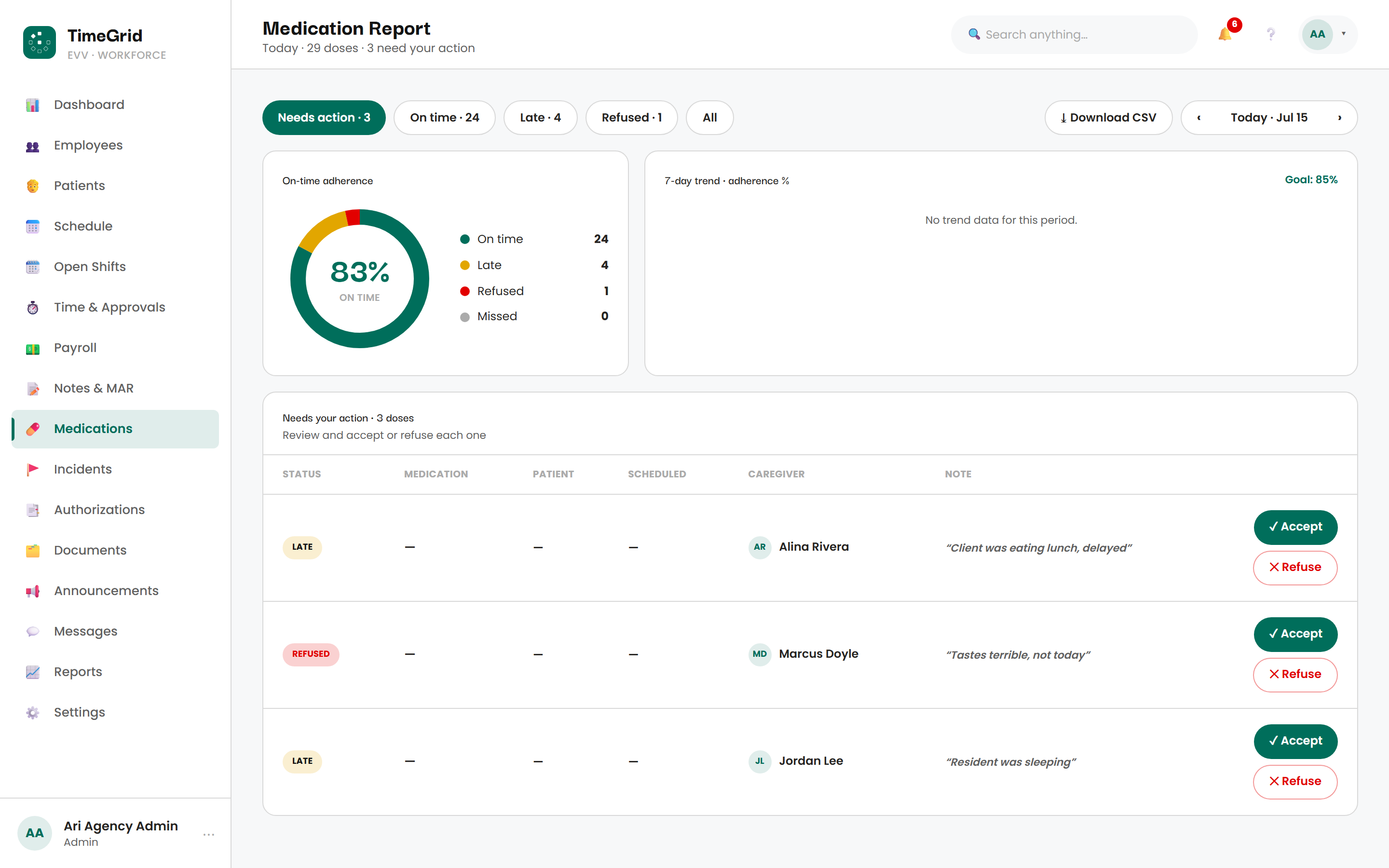 The TimeGrid medication report — on-time adherence donut and a queue of doses that need review, each with the caregiver's note